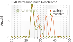 Graph: BMI-Verteilung bei Cosopt nach Geschlecht