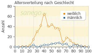 Graph: Altersverteilung bei Cotrim nach Geschlecht