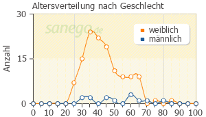 Graph: Altersverteilung bei Cotrimoxazol nach Geschlecht
