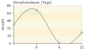Graph: Einnahmedauer von Cotrimoxazol