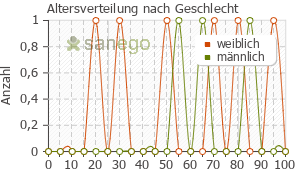 Graph: Altersverteilung bei Cranberry Kapseln nach Geschlecht