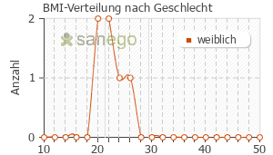 Graph: BMI-Verteilung bei Cranberry Kapseln nach Geschlecht