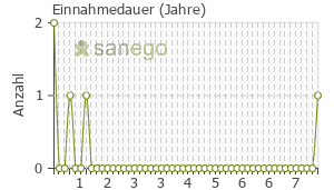 Graph: Einnahmedauer von Cranberry Kapseln