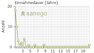 Graph: Einnahmedauer von Crestor