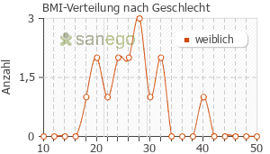 Graph: BMI-Verteilung bei Cyklokapron nach Geschlecht
