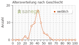 Graph: Altersverteilung bei Cyproderm nach Geschlecht