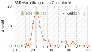 Graph: BMI-Verteilung bei Cyproderm nach Geschlecht