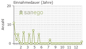 Graph: Einnahmedauer von Cyproderm