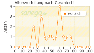 Graph: Altersverteilung bei Cystinol akut nach Geschlecht