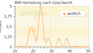 Graph: BMI-Verteilung bei Cystinol akut nach Geschlecht