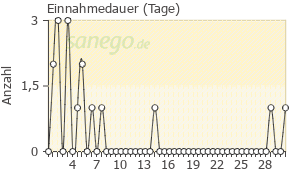 Graph: Einnahmedauer von Cystinol akut