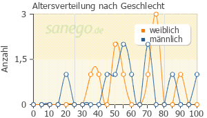 Graph: Altersverteilung bei DEXA GENTAMICIN nach Geschlecht