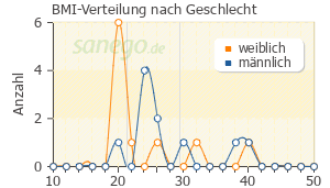 Graph: BMI-Verteilung bei DEXA GENTAMICIN nach Geschlecht