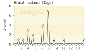 Graph: Einnahmedauer von DEXA GENTAMICIN