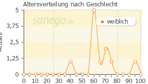 Graph: Altersverteilung bei DHEA nach Geschlecht