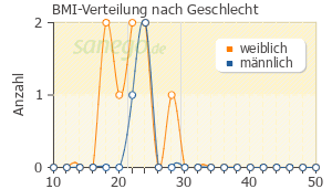 Graph: BMI-Verteilung bei DHEA nach Geschlecht