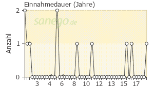 Graph: Einnahmedauer von DHEA