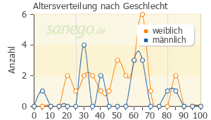 Graph: Altersverteilung bei Dafalgan nach Geschlecht