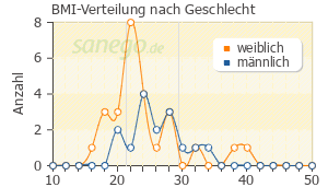 Graph: BMI-Verteilung bei Dafalgan nach Geschlecht