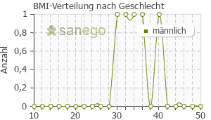 Graph: BMI-Verteilung bei Dafiro HCT nach Geschlecht