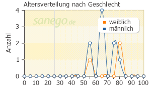 Graph: Altersverteilung bei Dafiro nach Geschlecht