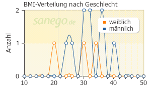 Graph: BMI-Verteilung bei Dafiro nach Geschlecht
