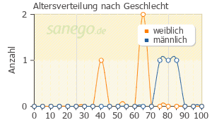 Graph: Altersverteilung bei Dancor nach Geschlecht
