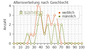 Graph: Altersverteilung bei Daosin nach Geschlecht
