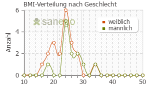 Graph: BMI-Verteilung bei Daosin nach Geschlecht