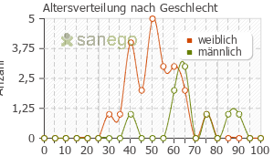 Graph: Altersverteilung bei Dapson-Fatol nach Geschlecht