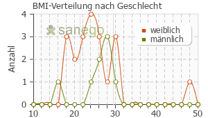 Graph: BMI-Verteilung bei Dapson-Fatol nach Geschlecht