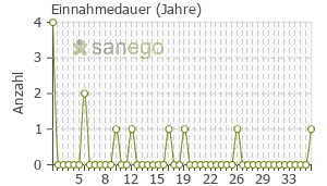 Graph: Einnahmedauer von Dapson-Fatol