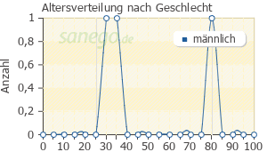 Graph: Altersverteilung bei Dasselta nach Geschlecht