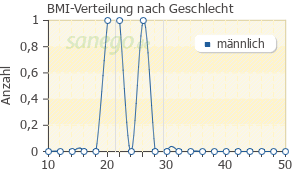 Graph: BMI-Verteilung bei Dasselta nach Geschlecht