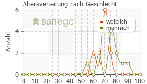 Graph: Altersverteilung bei Daxas nach Geschlecht