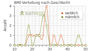 Graph: BMI-Verteilung bei Daxas nach Geschlecht