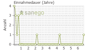 Graph: Einnahmedauer von Daxas