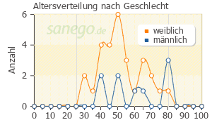 Graph: Altersverteilung bei Deanxit nach Geschlecht