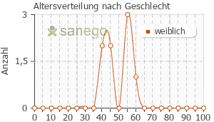 Graph: Altersverteilung bei Decapeptyl nach Geschlecht