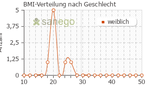 Graph: BMI-Verteilung bei Decapeptyl nach Geschlecht