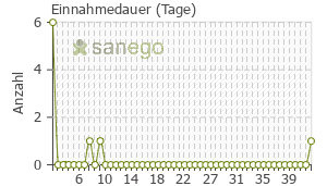 Graph: Einnahmedauer von Decapeptyl