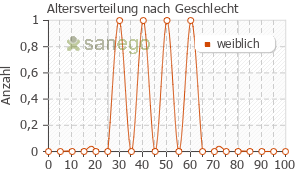 Graph: Altersverteilung bei Decoderm TRI nach Geschlecht
