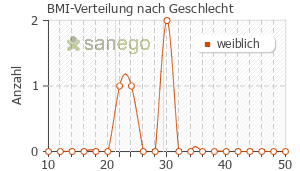 Graph: BMI-Verteilung bei Decoderm TRI nach Geschlecht