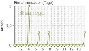 Graph: Einnahmedauer von Decoderm TRI