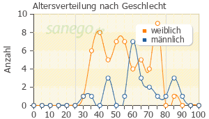 Graph: Altersverteilung bei Decortin nach Geschlecht