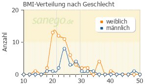 Graph: BMI-Verteilung bei Decortin nach Geschlecht