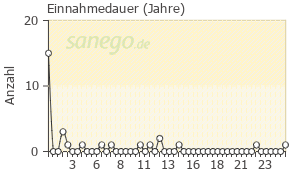 Graph: Einnahmedauer von Decortin