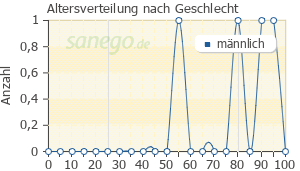 Graph: Altersverteilung bei Delmuno nach Geschlecht