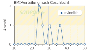 Graph: BMI-Verteilung bei Delmuno nach Geschlecht