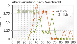 Graph: Altersverteilung bei Depakine nach Geschlecht